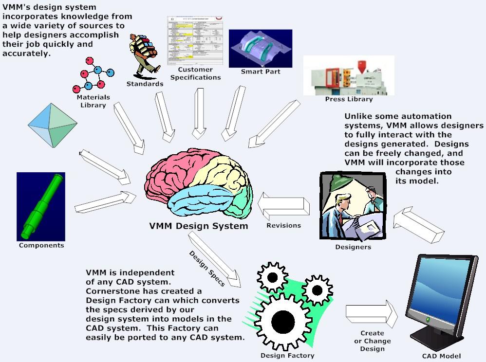 Illustration of the design system